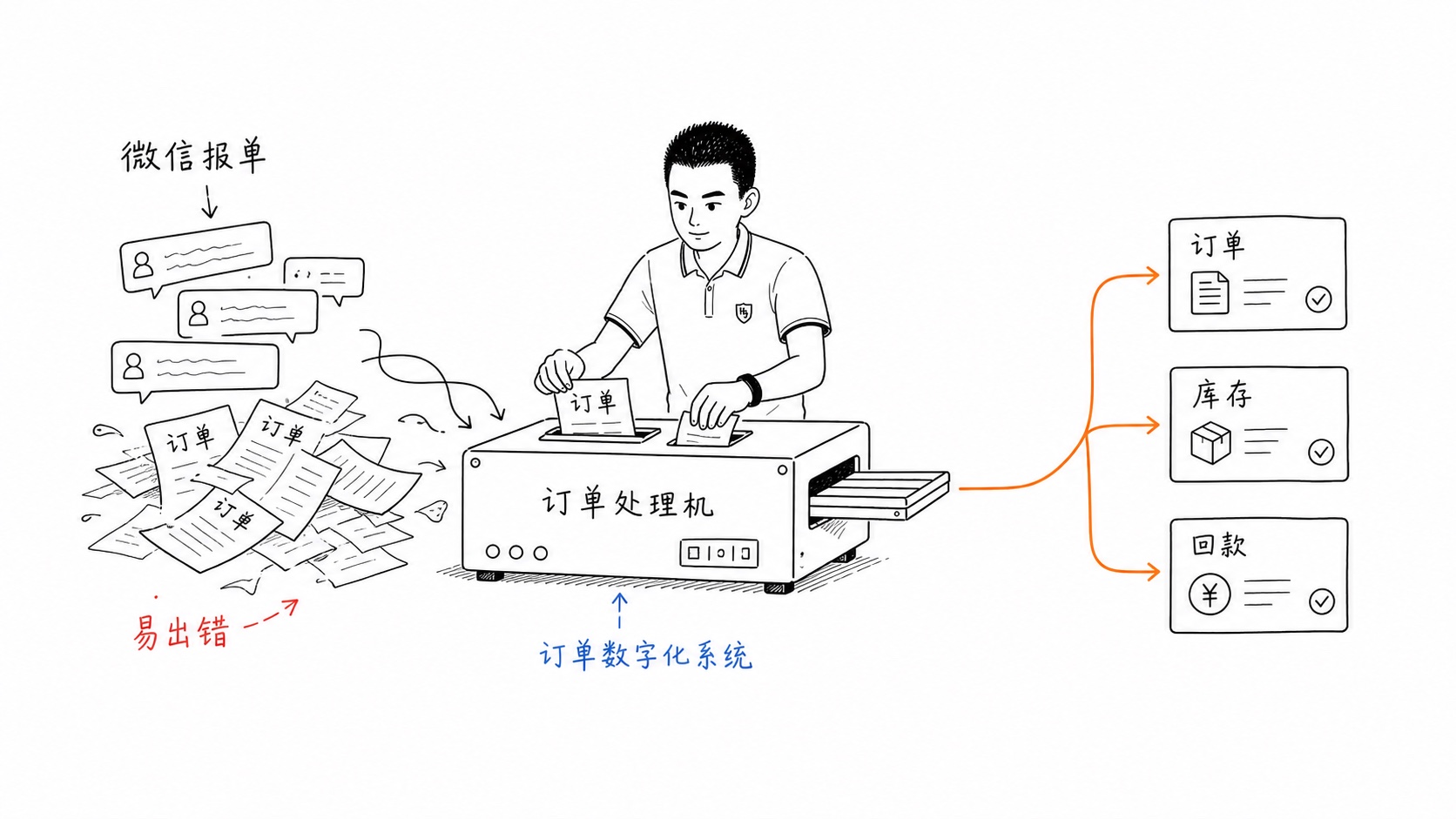 微信报单进入数字化订单闭环