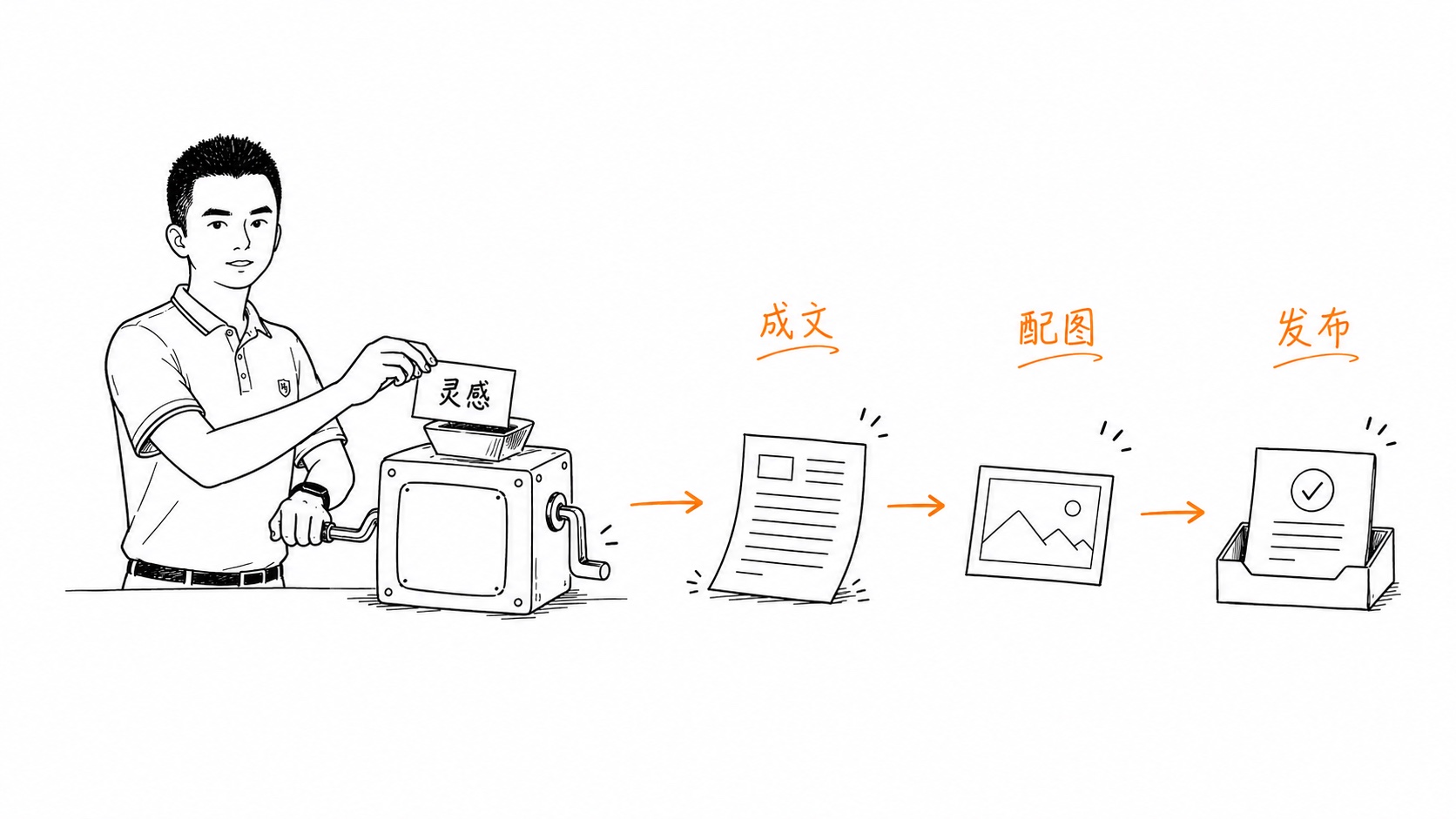从灵感到发布的内容流水线