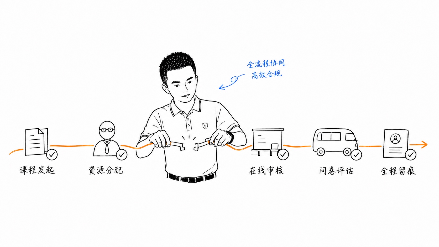 培训资源与角色进入统一流程