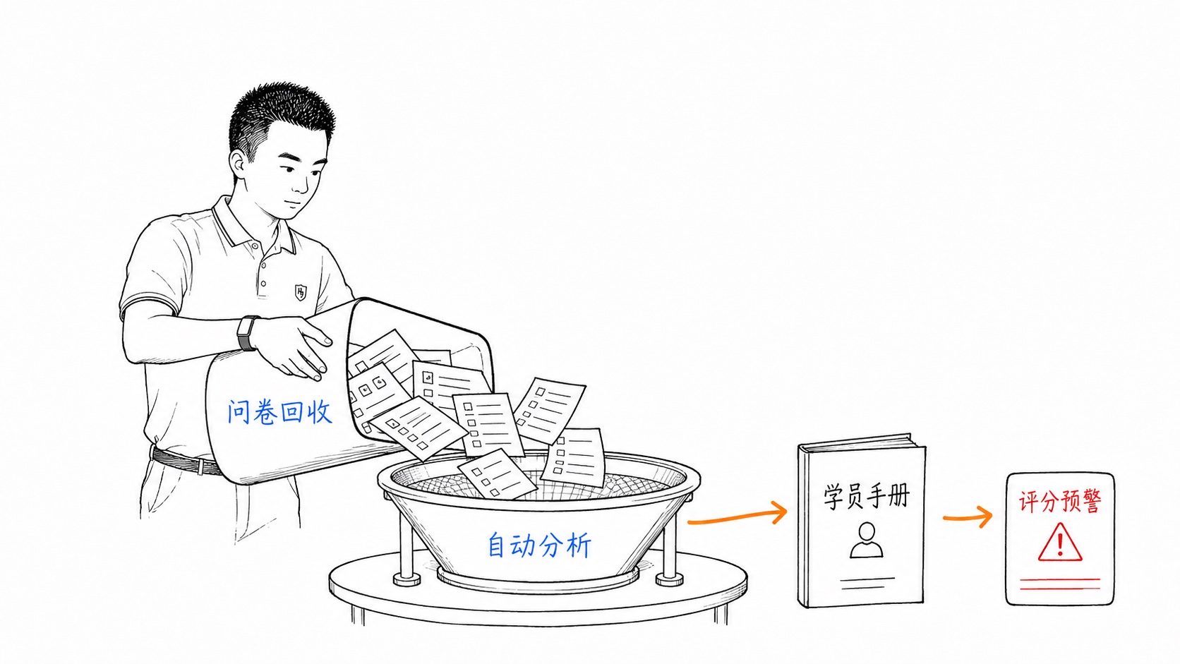 问卷、手册与讲师评估自动化