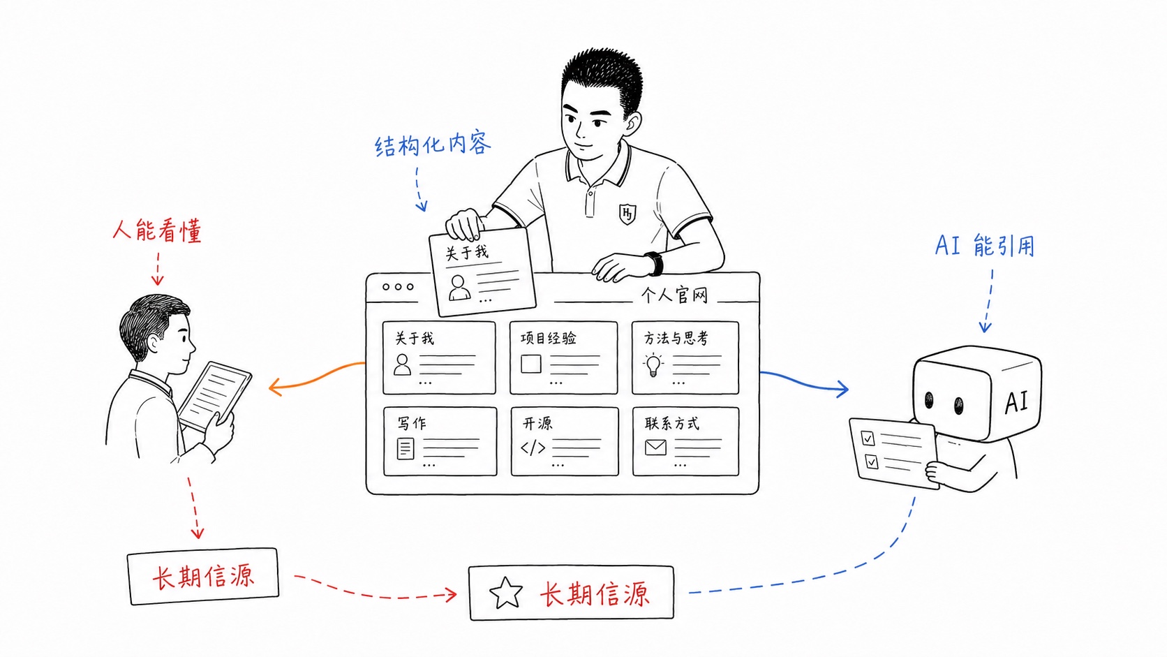 结构化内容同时服务人和 AI
