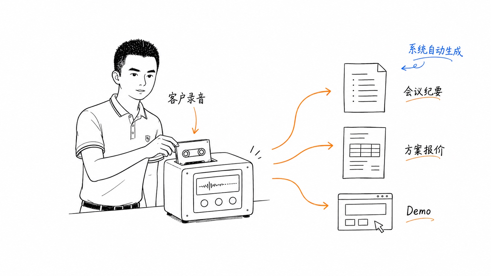 从客户录音生成纪要、方案与 Demo